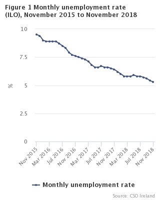 Figure 1 Monthly Unemployment rate seasonally adjusted
