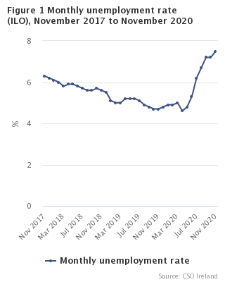 Figure 1 Monthly Unemployment  rate seasonally adjusted