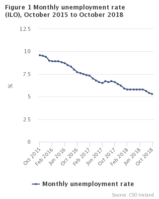 Figure 1 Monthly Unemployment rate seasonally adjusted 