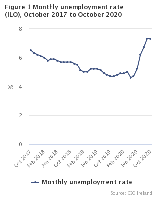 Figure 1 Monthly Unemployment  rate seasonally adjusted