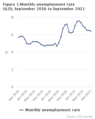 Figure 1 Monthly Unemployment  rate seasonally adjusted