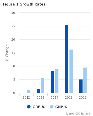 Figure 1 Growth Rates