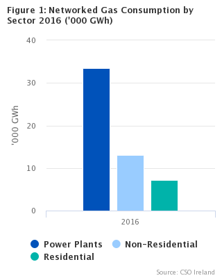 Networked Gas Consumption by Sector (GWh)