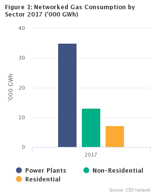 Networked Gas Consumption 2017 Figure 1