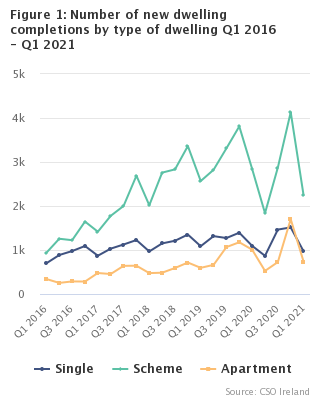 Figure 1: Number of new dwelling completions by type of dwelling Q1 2016 - Q1 2021