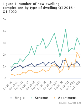 Figure 1: Number of new dwelling completions by type of dwelling Q1 2016 - Q1 2022