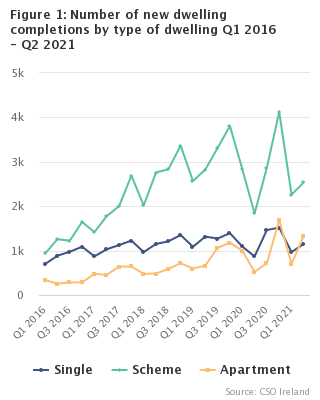 Figure 1: Number of new dwelling completions by type of dwelling Q1 2016 - Q2 2021