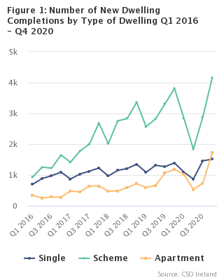 Figure 1: Number of New Dwelling Completions by Type of Dwelling Q1 2016 - Q4 2020