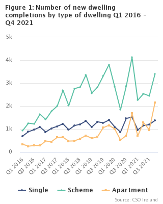 Figure 1: Number of new dwelling completions by type of dwelling Q1 2016 - Q4 2021