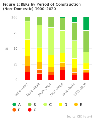Figure 1: BERs by Period of Construction (Non-Domestic) 1900-2020