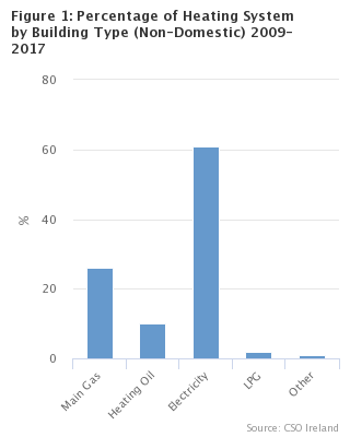 Figure 1: Percentage of Heating System by Building Type (Non-Domestic) 2009-2017
