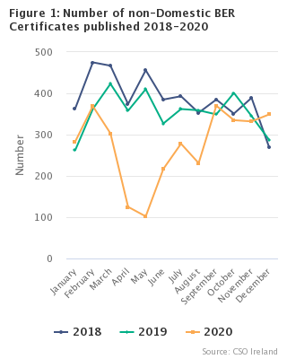 Figure 1: Number of Non-Domestic BER Certificates published in 2018-2020