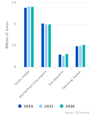 Output, Input and Income in Agriculture - Preliminary Estimate 2016 Figure 1