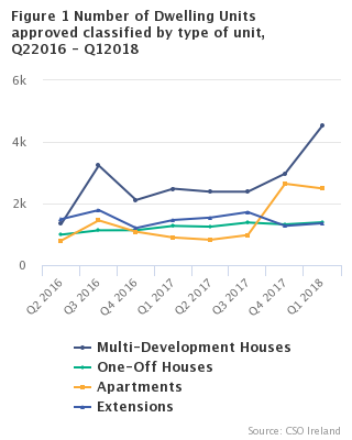 Figure 1 Number of Dwelling Units approved classified by type of unit, Q22016 - Q12018