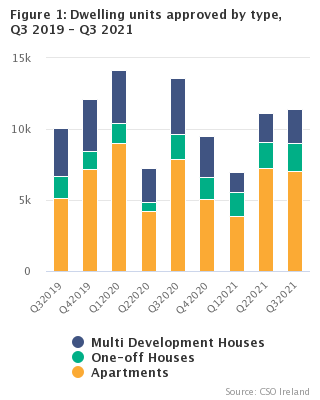 Figure 1: Dwelling units approved by type, Q3 2019 - Q3 2021