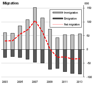 Figure 1 PME - Migration