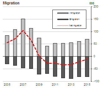 Figure 1 Net outward migration 2005-2015