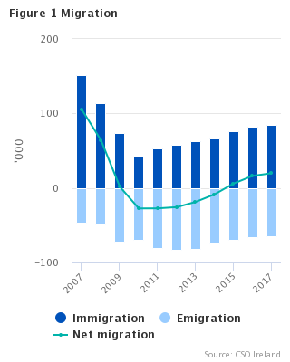 Figure 1 Migration
