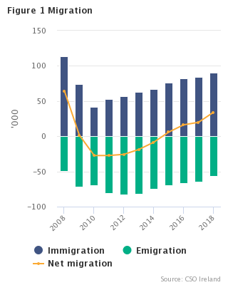 Figure 1 Migration