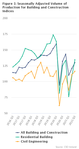 Figure 1: Seasonally Adjusted Volume of Production for Building and Construction Indices