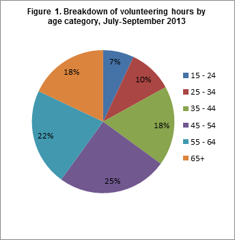Fig 1Persons aged 15 and over who volunteered July-September 2013.  
