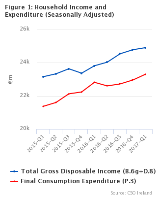 Household Income and Expenditure