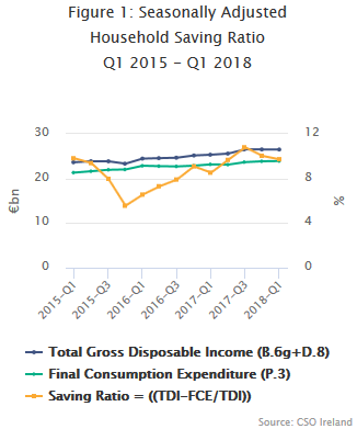 Gross Household Savings Ratio Seasonally Adjusted Q1 2017 – Q1 2018