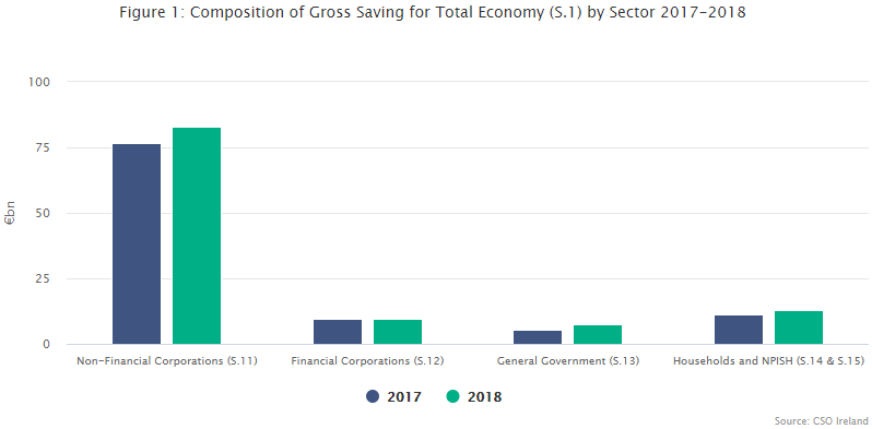 Composition of Gross Saving for Total Economy (S.1) by Sector 2017-2018