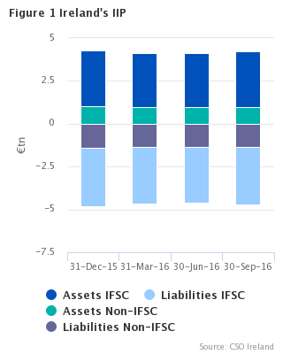 International Investment Position and External Debt September 2016 Fig 1