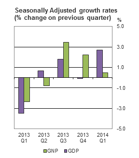 Figure 1 Seasonally Adjusted growth rates(% change on previous quarter)
