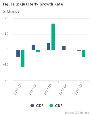 Figure 1 Seasonally Adjusted growth rates(% change on previous quarter)