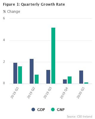 Figure 1 Seasonally Adjusted annual growth rates(% change)