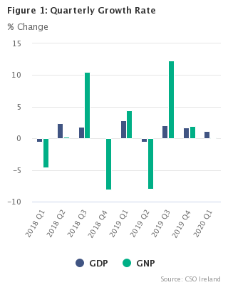 Figure 1 Seasonally Adjusted quarterly growth rates(% change)