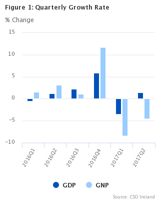 Figure 1 Seasonally Adjusted growth rates(% change on previous quarter)