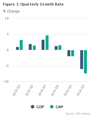 Figure 1 Seasonally Adjusted annual growth rates(% change)