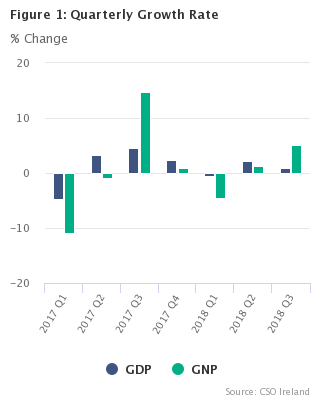 Figure 1 Seasonally Adjusted growth rates(% change on previous quarter)