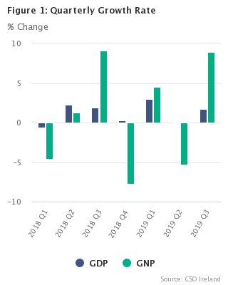 Figure 1 Seasonally Adjusted growth rates(% change on previous quarter)