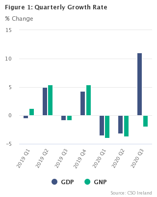 Figure 1 Quarterly Growth Rate