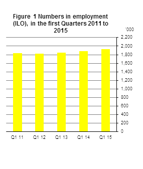 Figure 1 Numbers in employment (ILO), in the first Quarters 2011 to 2015
