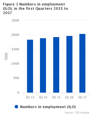 Figure 1 Numbers in employment (ILO), in the first quarters 2013 to 2017