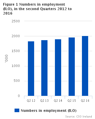 Figure 1 Numbers in employment (ILO) in the SECOND quarters 2012 to 2016