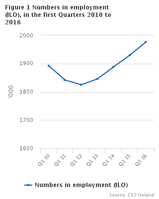 Figure 1 Numbers in employment (ILO) in the first Quarters 2010 TO 2016