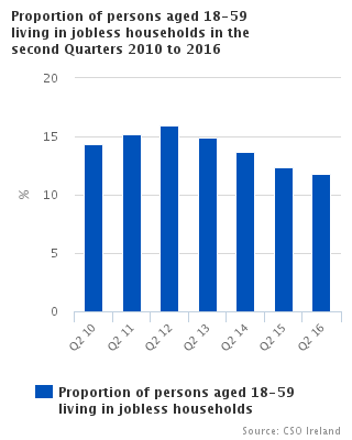 Figure 1 Proportion of persons aged 18-59 living in jobless households in the second Quarters 2010 to 2016
