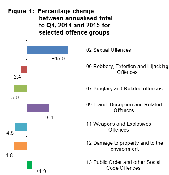 Percentage change between annualised total to Q4, 2014 and 2015 for selected offence groups