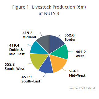 Regional Accounts for Agriculture 2018 Figure 1