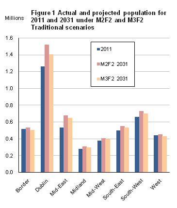 Figure 1 Actual and projected population for 2011 and 2031 under M2F2 and M3F2 Traditional scenarios
