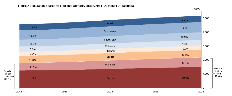 Figure 2  Population shares of Regional Authority areas, 2011 and 2031 (M2F2 Traditional