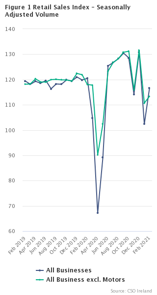 Figure 1 Retail Sales Index - Seasonally Adjusted Volume