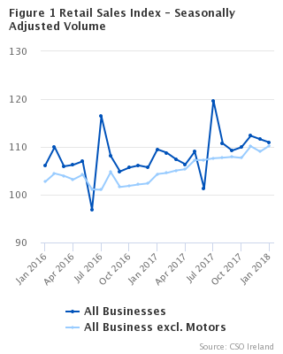 Figure 1 Retail Sales Index - Seasonally Adjusted Volume