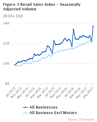 Figure 1 Retail Sales Index - Seasonally Adjusted Volume